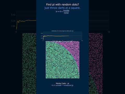 Monte Carlo | a rain of random dots pins down pi #Shorts
