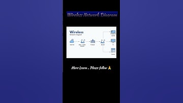 Wireless Network 🛜 Diagram #network #computerbasics #computer #ytshorts #shorts