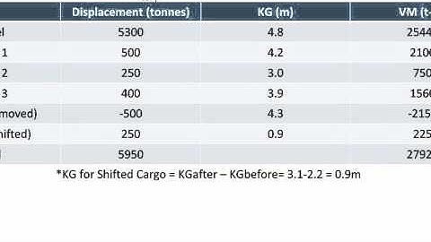 Transverse Metacentric Height and Righting Moment Part 2