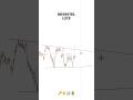 PRICEACTION SE 101% PROFIT ESE KRE #tradingview | Stock | Market | Crypto | Trading #shorts