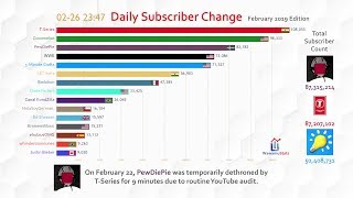 Most Subscribed YouTube Channel Daily Subscriber Change (February 2019)