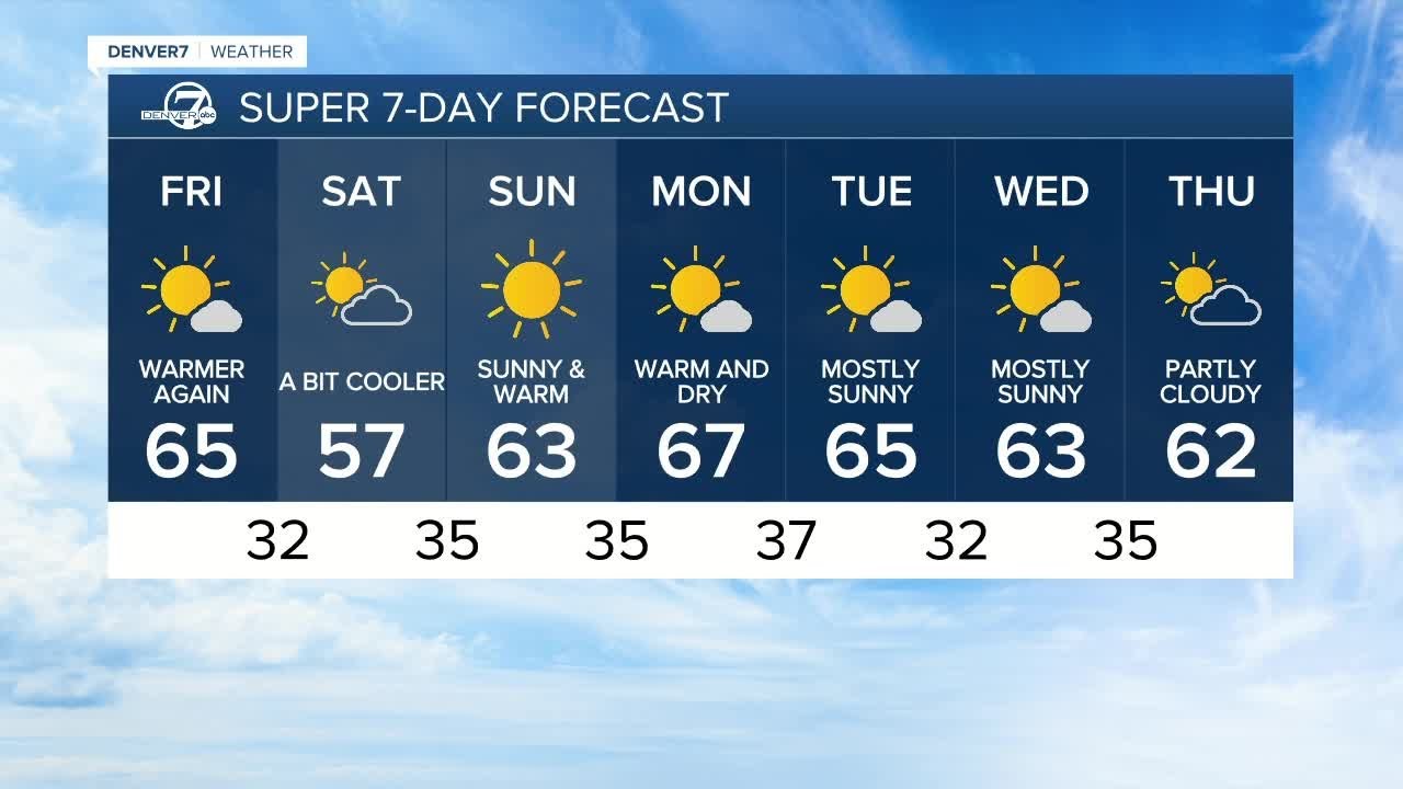 60s and sunshine across the Denver metro area today - YouTube