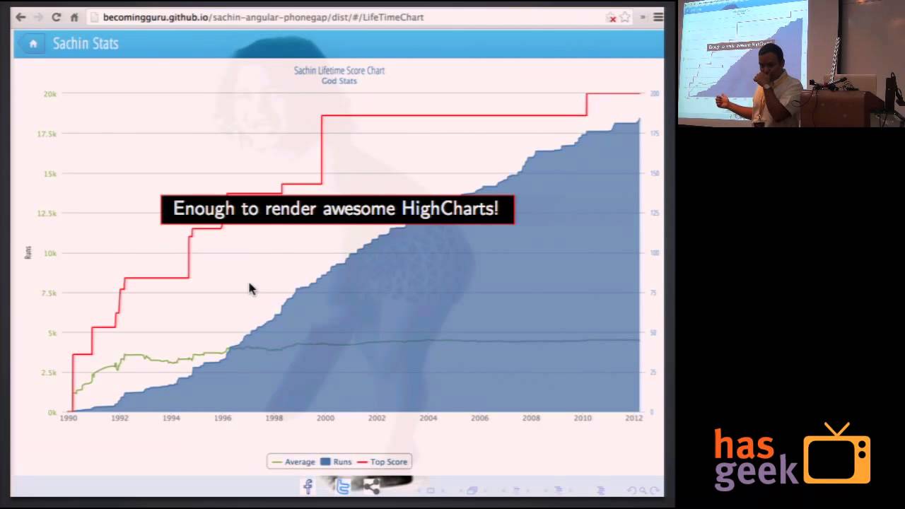 Angular Interactive Charts