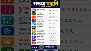 Number System || Types of Numbers 😱 || Maths | Math tricks #maths #numbersystem #shorts