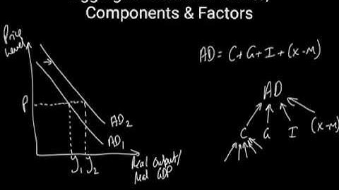 Aggregate Demand - shifts, components and factors