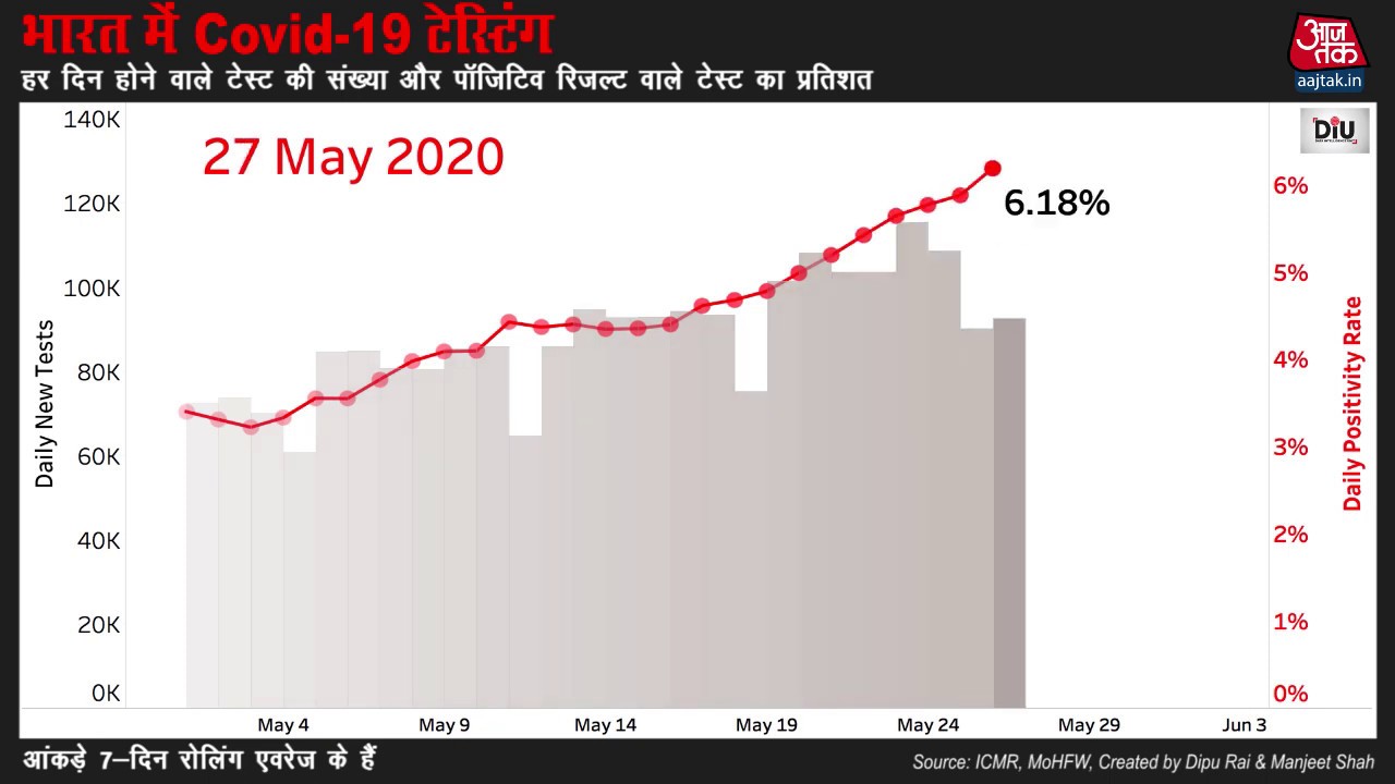 भारत में होने वाली Covid-19 टेस्ट की संख्या और पॉजिटिव रिजल्ट वाले टस्ट का प्रतिशत