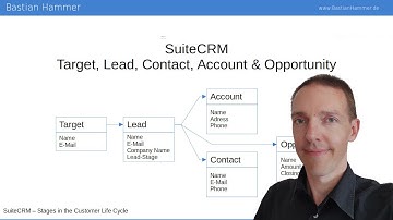 Mastering SuiteCRM: A quick overview of Targets, Leads, Contacts, Accounts, and Opportunities