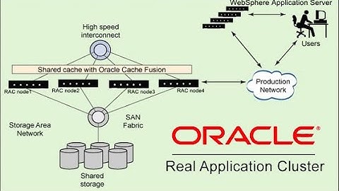 Install 12C RAC database on Linux Oracle VM. (Oracle RAC)