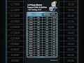 3-phase motor copper cable selection chart #electricalformula #ohmslaw