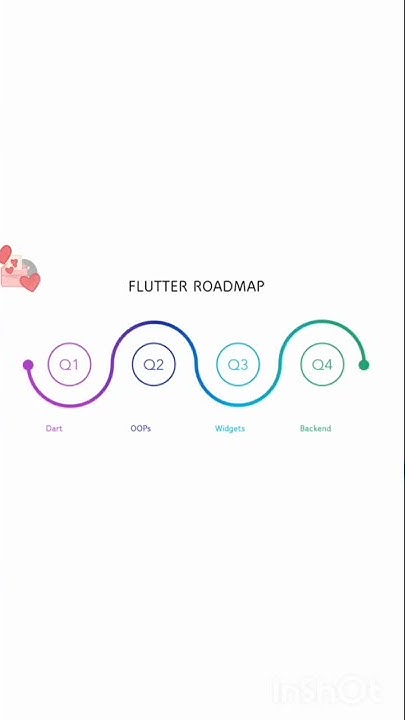 Flutter Developer Road Map | Flutter Pailot - YouTube