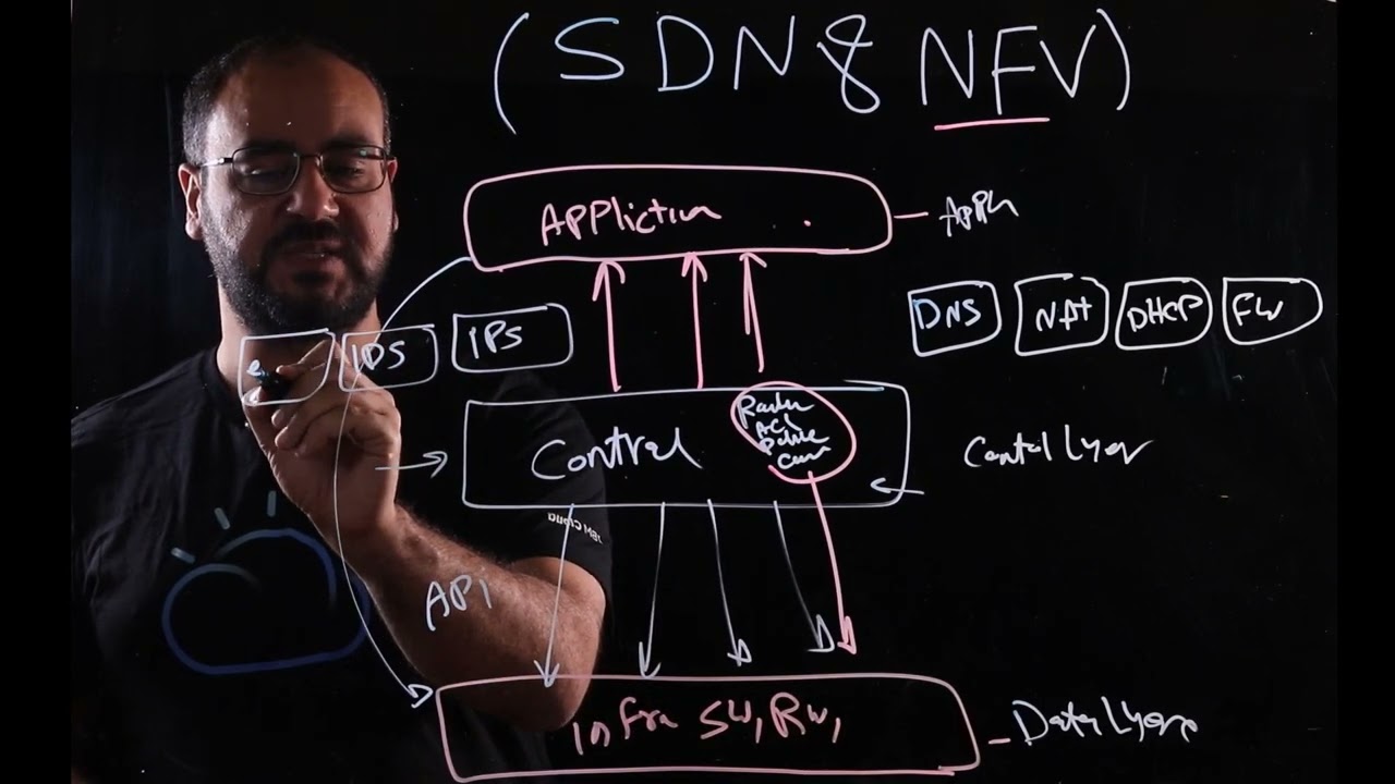 SDN and NFV    Arabic Light Board