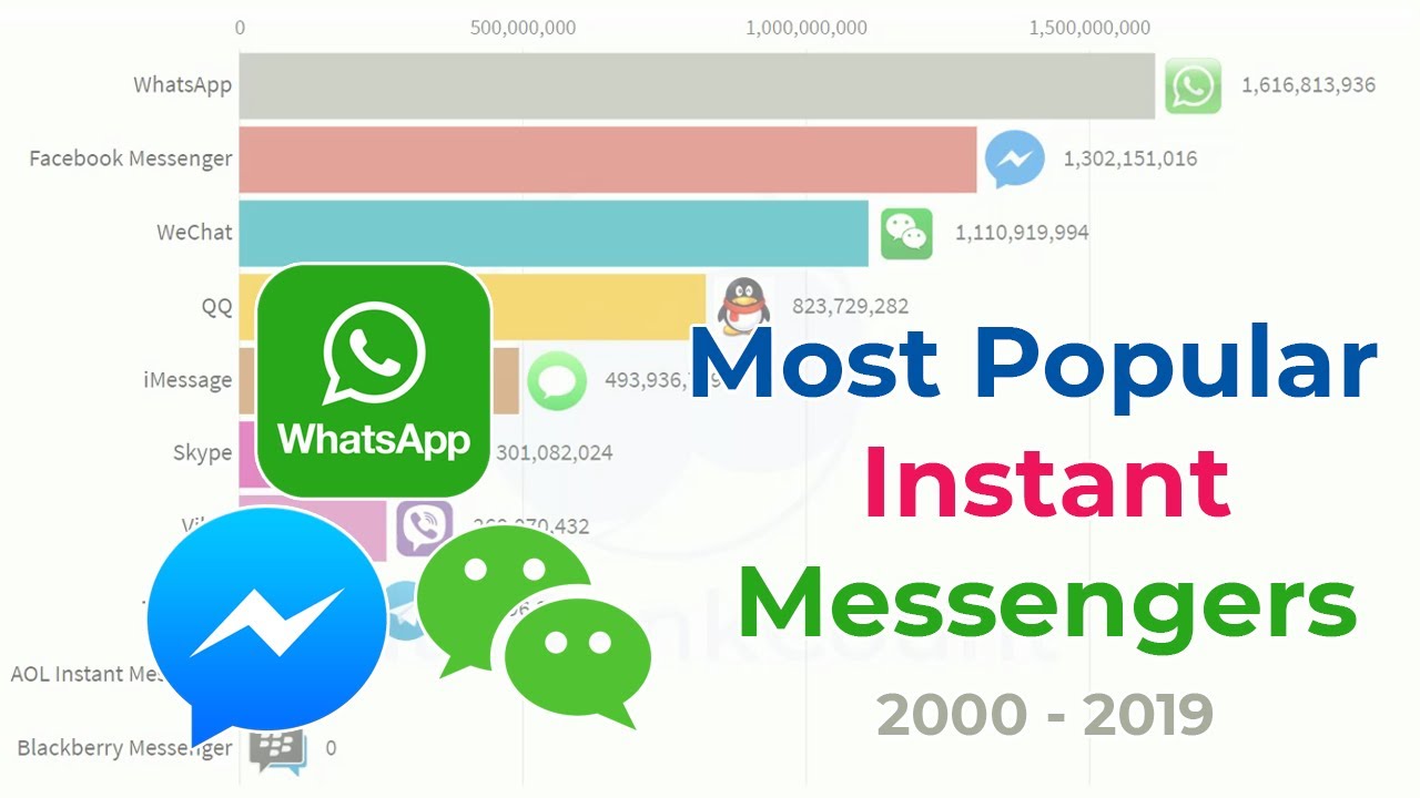 Мессенджеры в сша. Мессенджеры 2000. Топ 10 Messengers. Instant Messenger. Какие мессенджеры были в 2000.