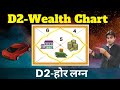 D2 Hora Chart | Wealth Chart in Astrology | Check Wealth in Astrology | होरा लग्न