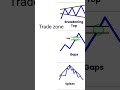 repeated chart pattern in the stock market