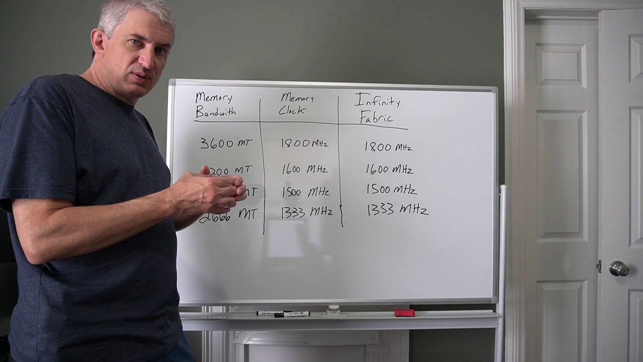 What is the best memory speed for Ryzen Third Gen, in my opinion?