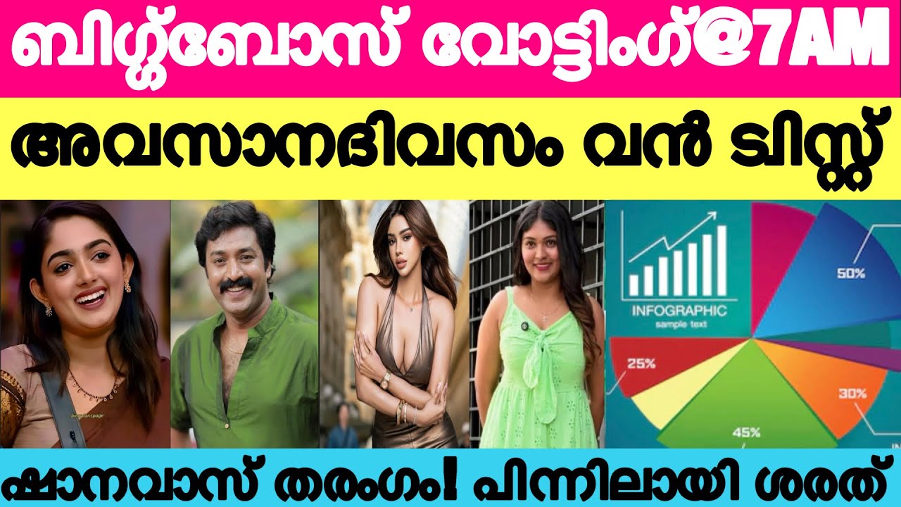 🔴LIVE: Voting Result Today 7 AM | Asianet Hotstar BiggBoss Malayalam Season 7 Latest Vote Result