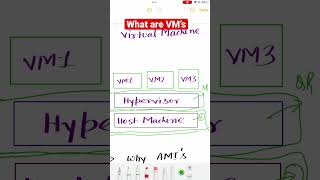AWS Tips 01 - What are virtual machines and how segregation of resources happens #aws