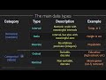 Data and data visualizations: Types of data: categorical, numerical, etc.