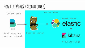 Centralized Logs using ELK (Elasticsearch, Logstash, Kibana) Stack - Estu Fardani - FOSSASIA 2017