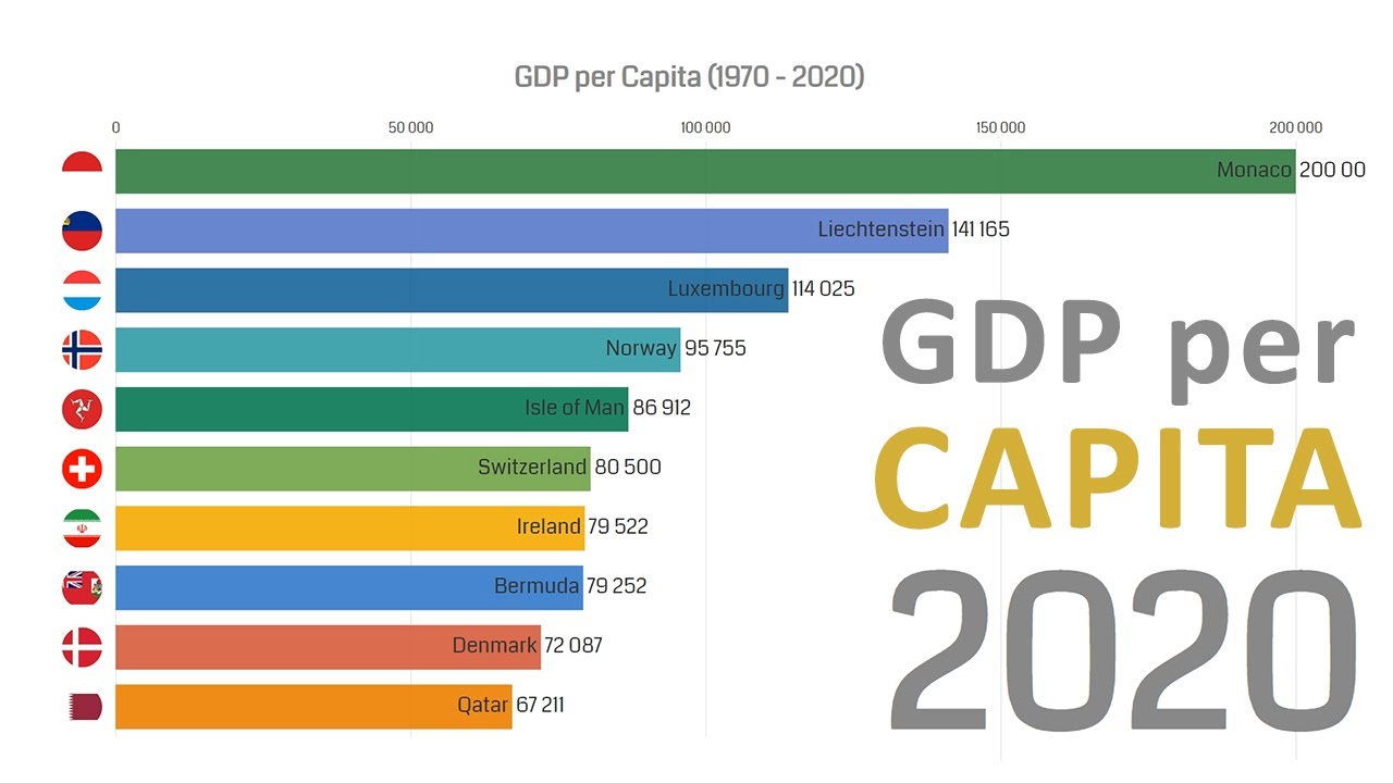 GDP per Capita 1970 - 2020 - YouTube
