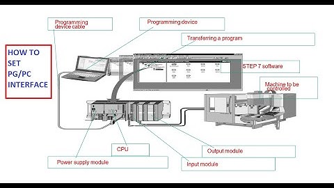 Set PG/PC Interface || Downloading and Uploading a program in PLC