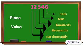 Visualizing Numbers up 100 000 (Gr4 Lesson 1)