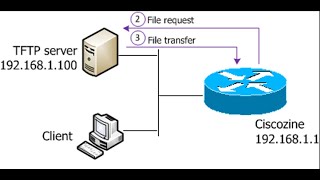 Lec 5-1 Switch ios & configuration file backup - restore screenshot 1