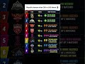 IPL Playoffs Qualification Scenarios are INSANE! 🔥