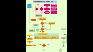 How to handle change request in PMP 2021? | Journey of Change request in 2021| PMP2021
