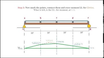 Moment Influence Line of Girder [NO AUDIO]