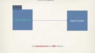 Cluster Computing - Apache Spark