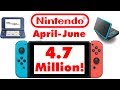 Nintendo&#39;s Financial Results for Q1 2017 - Sales for Switch, 3DS, Amiibo, &amp; More!