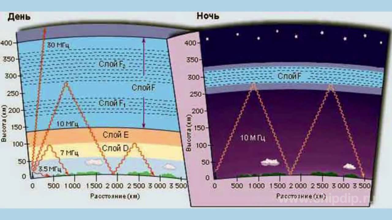 Частота коротких волн. Слои атмосферы земли ионосфера. Диапазон частот радиоволн. Распространение радиоволн в ионосфере земли. Влияние ионосферы на распространение радиоволн.