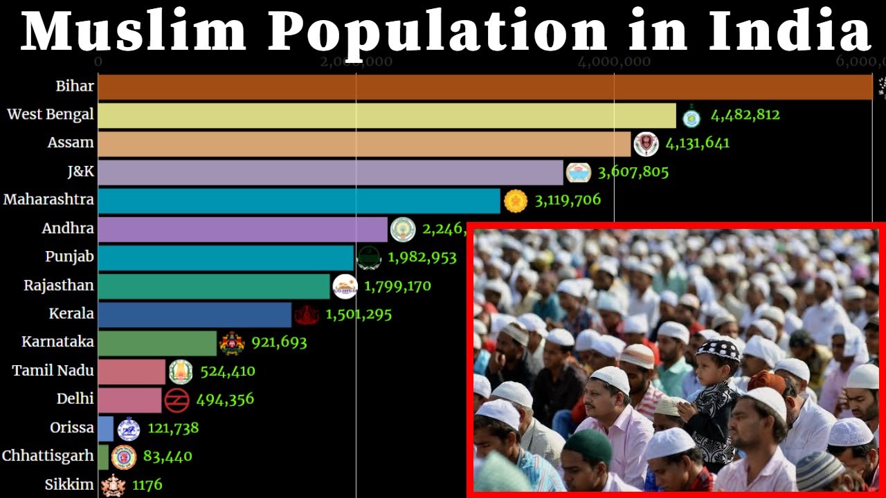 Muslims population Growth in India(State wise) 1941 2020 YouTube