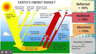 Earth's Climate System
