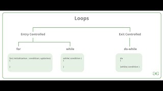 Loops in C programming (Basic)