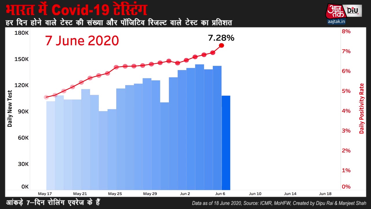 भारत में कोविड-19 टेस्टिंग और हर दिन होने वाले टेस्ट की संख्या