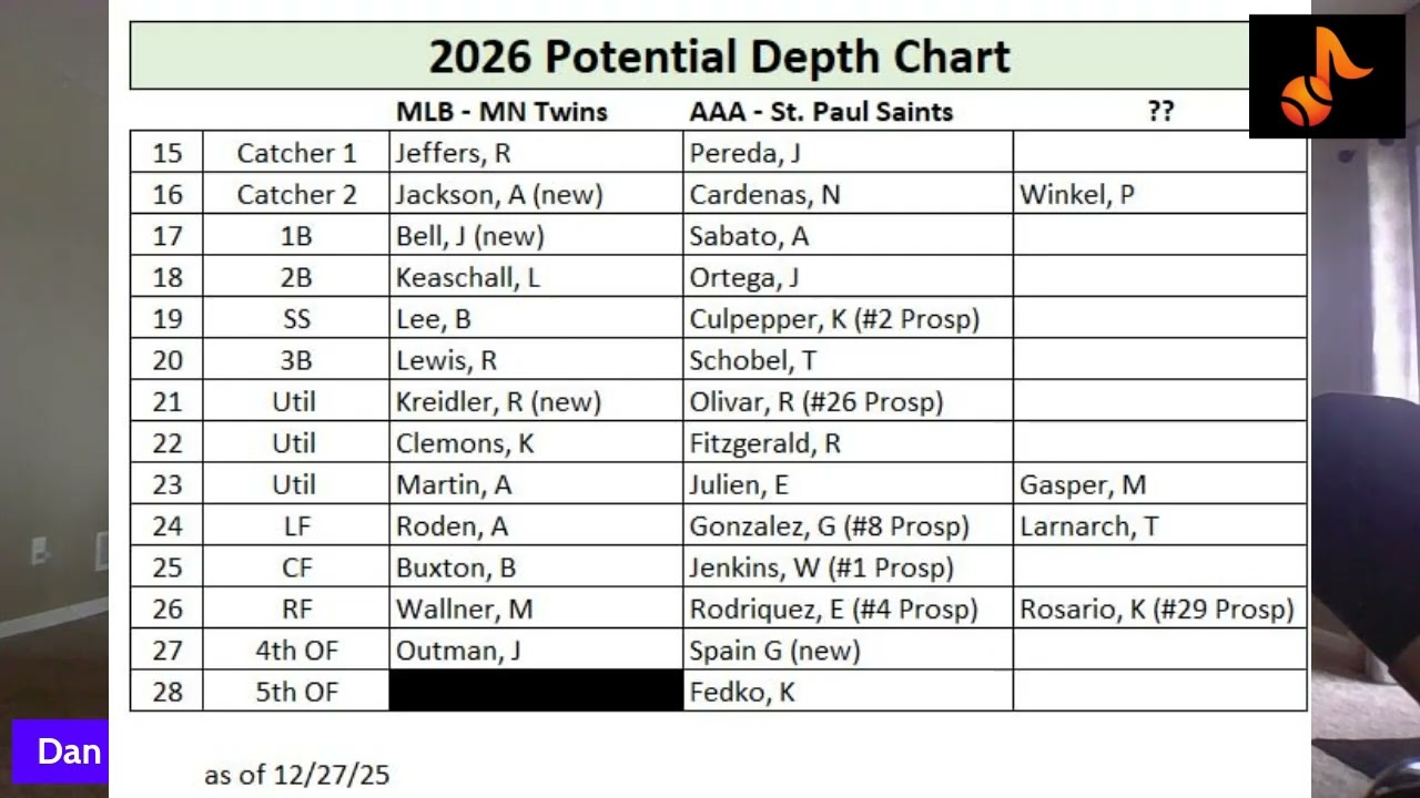 Sports and Songs Podcast - BONUS Episode - 2026 MN Twins Roster Projection - December 2025 Edition