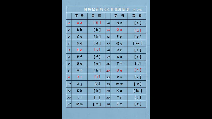 自然發音與K.K.音標對照表 - 天天要聞