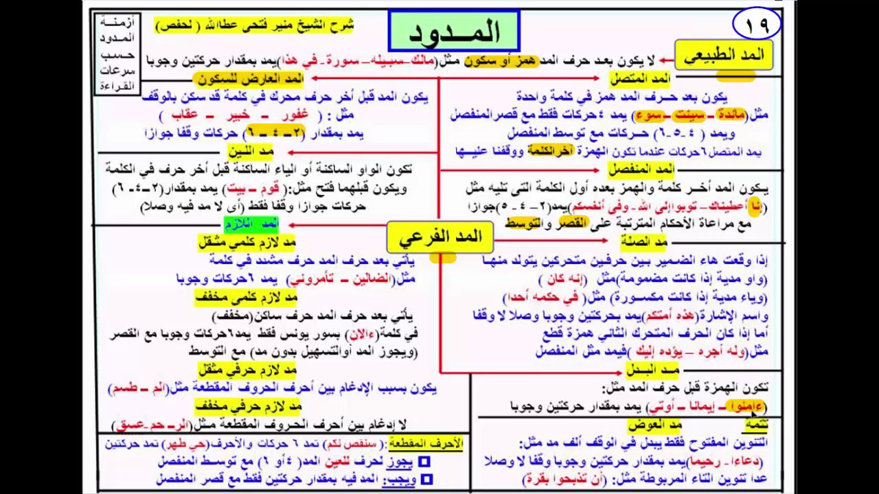 المد في التجويد حروف مفهوم المد