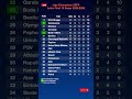 Daftar Resmi Tim yang Lolos 16 Besar Liga Champions 2025/2026 #football