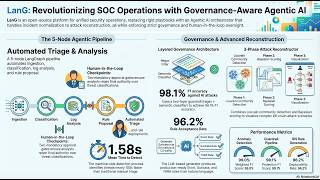 LanG -- A Governance-Aware Agentic AI Platform for Unified Security Operations