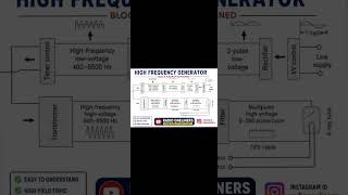 High Frequency X-Ray Generator  Explained in 2 Minutes | Full Working + Diagram @RadioOneliners 