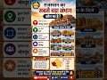 राजस्थान का सबसे बड़ा संभाग कौन सा है? 😲 | जोधपुर संभाग | Rajasthan GK #shorts #cet #cet2026 #gkquiz