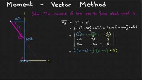 Moment Vector Method