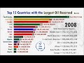 Top 15 Country with the Largest Oil Reserves (1980-2018 ...