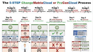 Dr. Alan Barnard explains how the 5-step  ProConCloud method help us make better faster decisions