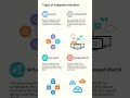 AWS integration #aws shorts #aws #aws expert