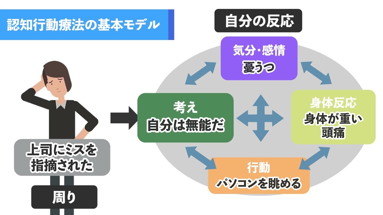 認知行動療法の基本モデル | 認知行動療法マップ
