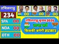 Tamilanadu Assembly Election Opinion Poll. தமிழ்நாடு மே அப்பி பார்ஹிஸ்கி பனேகி சர்க்கார் NDA vs SPA